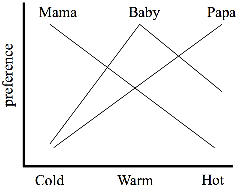 [A graph, y-axis labeled 'preference' and x-axis having 'Cold', 'Warm', and 'Hot' in that order. First line, labeled 'Mama', goes from Cold/preference high to  Hot/preference low.  Second line, labeled 'Papa', goes from Cold/preference low to Hot/preference high.  Third line, labeled 'Baby', goes from Cold/preference low to Warm/preference high to Hot/preference medium ]