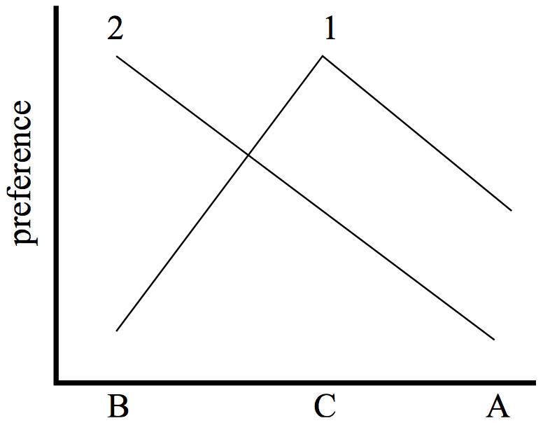 [A graph, y-axis labeled 'preference' and x-axis having 'B', 'C', and 'A' in that order. First line, labeled '1' goes from B/low preference to C/high preference to A/medium preference.  Second line, labeled '2', goes from B/high preference to A/low preference.]