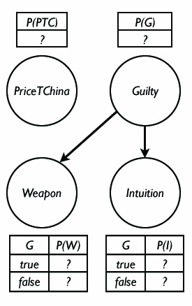 Bayesian net with: 'Guilty' to 'Weapon' and to 'Intuition'; separate 'PriceTChina'