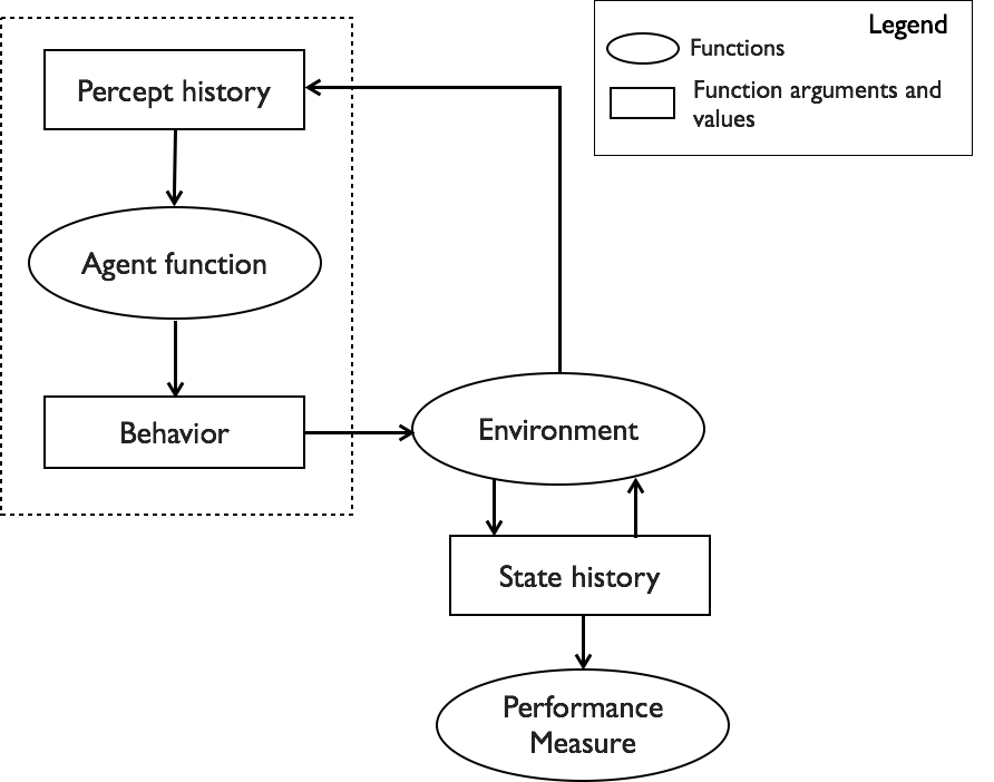 'Percept history' to 'Agent function' to 'Behavior' to 'Environment' to 'Percept history'; also 'Environment' to/from 'State history' to 'Performance Measure'