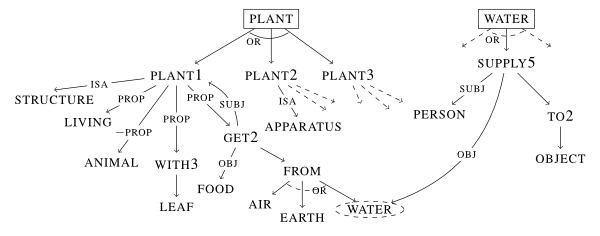 [two trees, all parents connect
to their nodes by solid arrowed lines unless otherwise indicated.  The
first, on the left, with a boxed parent of the word
‘plant’ and nodes of ‘plant1’ (which itself
has nodes of ‘structure’ [connected by a line labeled
‘isa’], ‘living’ [connected by a line labeled
‘prop’], ‘animal’ [connected by a line labeled
‘-prop’], ‘with3’ [connected with a line
labeled ‘prop’ and with a node ‘leaf’],
‘get2’ [connected with a line labeled ‘prop’
and also a reverse line labeled ‘subj’, it has two nodes,
‘food’ connected with a line labeled ‘obj’ and
‘from’, the latter also has nodes ‘air’,
‘earth’ and a dash boxed ‘water’ {the
connection lines of these three nodes are also connected with a dashed
arc labeled ‘or’}]), ‘plant2’ (which itself
has a node of ‘apparatus’ connected by a line labeled
‘isa’ and two dashed lines going to nowhere), and
‘plant3’ (which itself has three dashed lines going to
nowhere); the connection lines of the three plant nodes are also
connected with a solid arc labeled ‘or’.  The second tree
with a boxed parent of the word ‘water’ has two dashed
lines going nowhere and a node ‘supply5’ (which itself has
three nodes, ‘person’ connected with a line labeled
‘subj’, the dash boxed ‘water’ from the first
tree connected with a line labeled ‘obj’, and
‘To2’ [which itself has a node ‘object’]); the
three lines under the top parent are connected by a dashed arc labeled
‘or’]