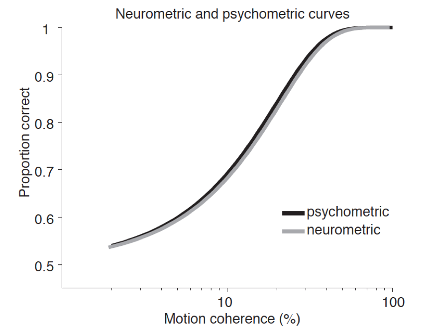 A graph labeled 'Neurometric and psychometric curves' with a y-axis going from 0.5 to 1 and labeled 'Proposition correct' and a x-axis labeled 'Motion coherence (%)' going from an unknown point to 10 at the halfway point and 100 at the far right. An elongated S curve goes from the lower left (about 0.5 on the y and a quarter of the way from the origin to 10 on the x) to 1 on the y-axis and 100 on the x-axis. A close look shows there are two lines, one black which seems to end before the other, gray, line. The legend says the black line is 'psychometric' and the gray line 'neurometric'.