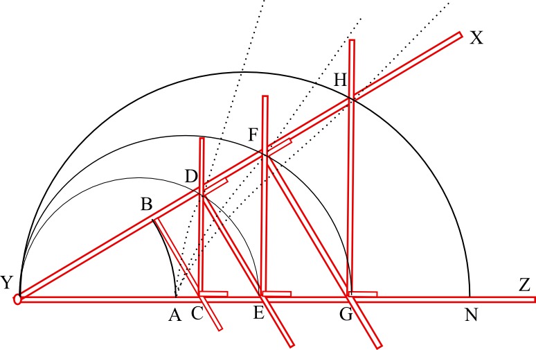 Figure 3: demonstration of a mesolabe. The mesolabe consists of a set of rulers. rulers YX and YZ are hinged at Y to form an adjustable angle XYZ. Ruler BC is perpendicular to YX and fixed at point B, C is on YZ and movable. Ruler CD is perpendicular to YZ and intersects YX at movable point D. DE is perpendicular to YX and intersect YZ at movable point E. EF is perpendicular to YZ and intersects YX at movable point F. FG is perpendicular to YX and intersects YZ at movable point G. GH is perpendicular to YZ and intersects YX at movable point H. Points D, F, and H trace out dotted lines. As the XYZ angle closes, all three points converge on A.