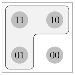 [a square with a number on a gray circle in each quadrant. The numbers, left to right then top to bottom, are 11, 10, 01, and 00. The first three of these numbers have a curve enclosing them]