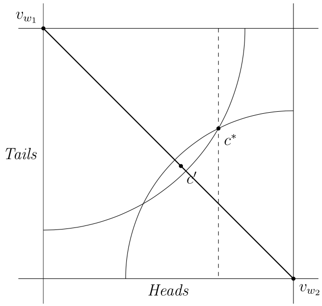 [The same as figure 1 except there is a vertical dashed line going through the point labelled \(c*\) . (figure 1 description repeated: a graph of two vertical lines and two horizontal lines forming a square but lines extend beyond the intersections. The left vertical line is labelled 'Tails' and the lower horizontal line labelled 'Heads'. The upper left corner is labelled \(v_{w_1}\), the lower right corner is labelled \(v_{w_2}\)] and a diagonal line connects the two. Two arcs, one stretches from the lower left vertical line to the upper right horizontal line and the other from the upper right vertical line to the lower left horizontal line. The two arcs intersect twice. The upper right intersection is labelled \(c*\) and a point on the diagonal line in the middle of the intersection space is labelled \(c'\).]