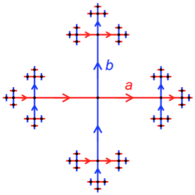 [A blue vertical line pointing up labeled 'b' crossed by a red horizontal line pointing right labeled 'b'. Each line is crossed by two smaller copies of the other line on either side of the main intersection. And, in turn, each of those smaller copies of the line are crossed by two smaller copies of the other line, again on either side of their main intersection.]