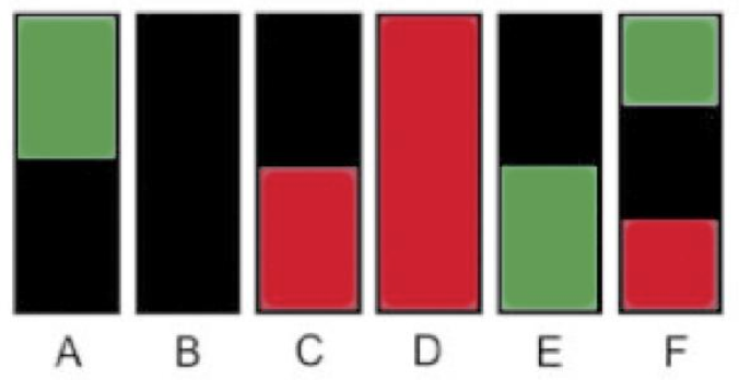 [6 vertical
colored bars, labeled A through F, A bar is green on the top half and
black on the bottom half, B bar is all black, C bar is black on top
half and red on bottom half, D bar is all red, E bar is black on the
top half and green on the bottom half, F bar is green on top third,
black in middle third, and red on bottom third]