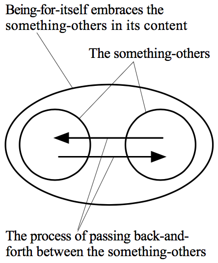 an oval enclosing two circles, left and right; an arrow goes from the interior of each circle to the interior of the other. The oval has the statement 'Being-for-itself embraces the something-others in its content'. The circles have the statement 'the something-others'. The arrows have the statement 'the process of passing back-and-forth between the something-others'.