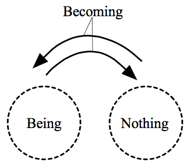 Same as the previous figure except arched arrows from the Nothing circle to the Being circle and vice versa. The arrows are labeled 'Becoming'. 