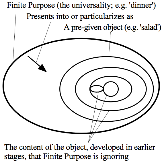 4 concentric ovals with the innermost one enclosing an oval and a circle; an arrow points inward from the outermost oval and is labeled 'Presents into or particularizes as'. The outermost oval is labeled 'Finite Purpose (the universality; e.g. 'dinner')'. The next most oval is labeled 'A pre-given object (e.g., 'salad')'. The next oval and the circle and oval in the center are labeled 'The content of the object, developed in earlier stages, that Finite Purpose is ignoring'.