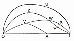 [A line with endpoints 'O' and 'I' and a point about two-thirds of the way from 'O' to 'I' labeled 'A'.  A wide curve above the line goes from 'O' to 'I' with a point partway labeled 'U'.  A second curve below the first also goes from 'O' to 'I' and has points 'V', 'W', and 'X' marked on it.  A third curve initial starts between the first and second curves at 'O' but intersects the second curve at 'W' and goes below before ending also at 'I'; a point 'Z' is marked on the first part of this curve and a point 'X' on the second part.  A last curve connects points 'V' on the second curve and point 'A' on the line.]