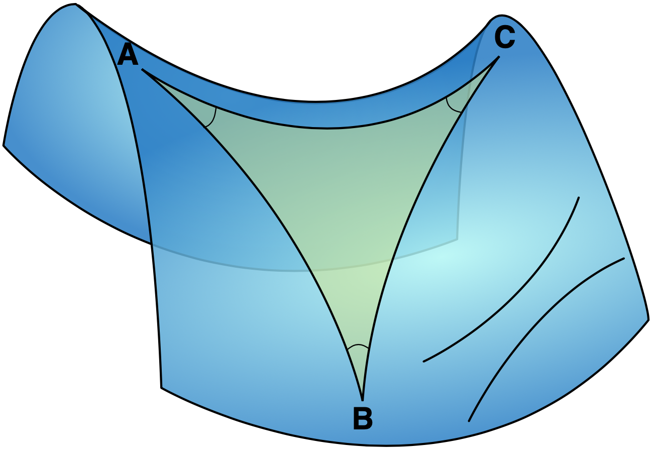 Here, a triangle is shown on a saddle surface and the sum of the interior angles of the triangle is less than 180 degrees.