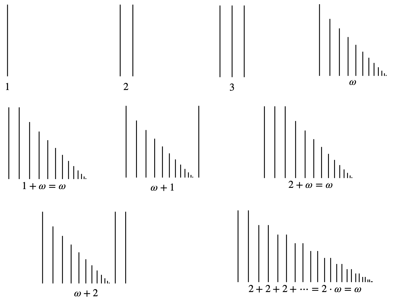 Illustration of several ordinals. Finite ordinals are depicted by a finite set of lines. omega is depicted by a set of lines fading off into the distance. 1+omega is seen to be the same as omega, with a single infinite sequence of lines, while omega+1 consists of an infinite set of lines fading off into the distance, followed by one more. 2 times omega is an infinite set of pairs of lines, fading off into the distance, which is the same as omega.