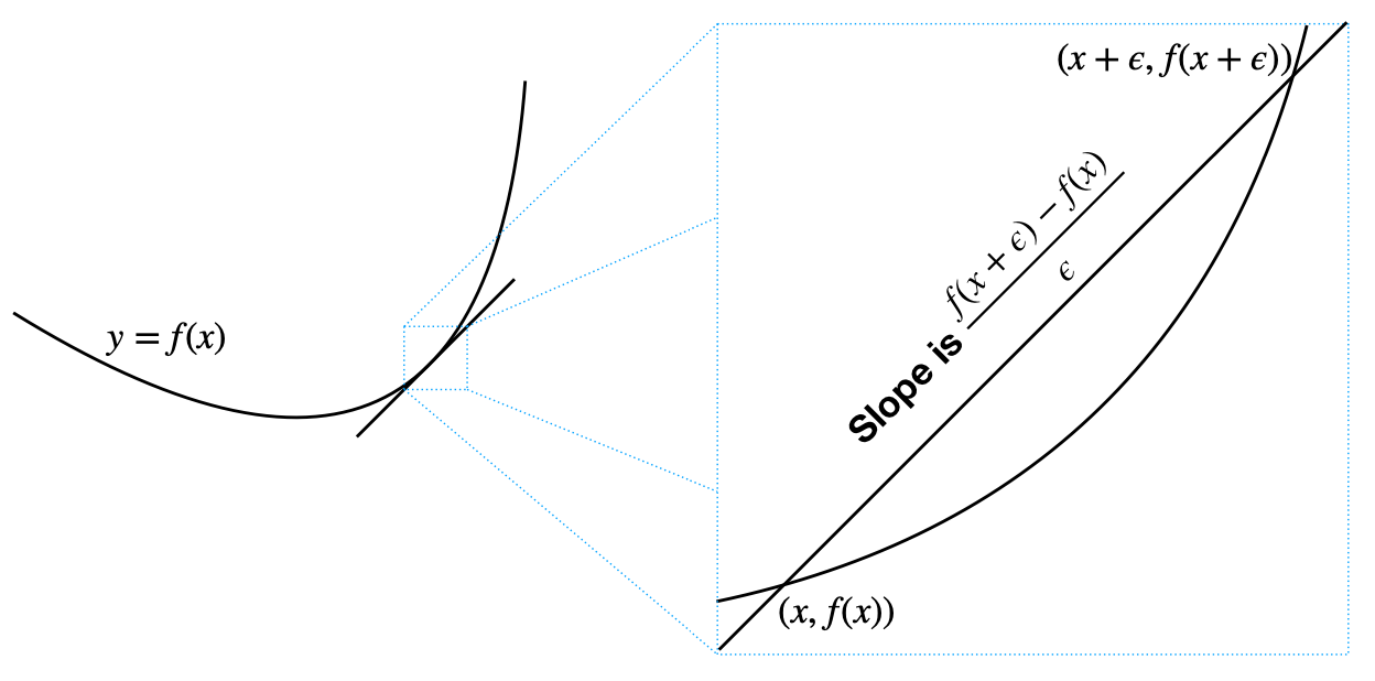 Illustration of a curve y=f(x) and a tangent line to the curve, together with an 'infinitesimal' zoom in on the intersection, showing that the tangent line can be seen as a line connecting the point (x,f(x)) to the infinitesimally close point (x+epsilon,f(x+epsilon)), so the slope of the tangent line is (f(x+epsilon)-f(x))/epsilon.