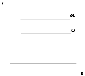Graph of P vs E with two straight horizontal lines labeled G1 and G2. G1 is above G2.