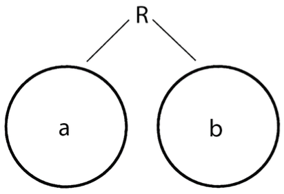 two disjoint circles labeled 'a' and 'b' connected by a relation 'R' external to both