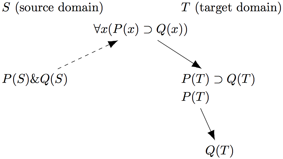[a tree diagram where S is source domain and T is target domain. First node is P(S)&Q(S) in the lower left corner. It is connected by a dashed arrow to (x)(P(x) superset Q(x)) in the top middle which in turn connects by a solid arrow to P(T) and on the next line P(T) superset Q(T) in the lower right. It in turn is connected by a solid arrow to Q(T) below it.]