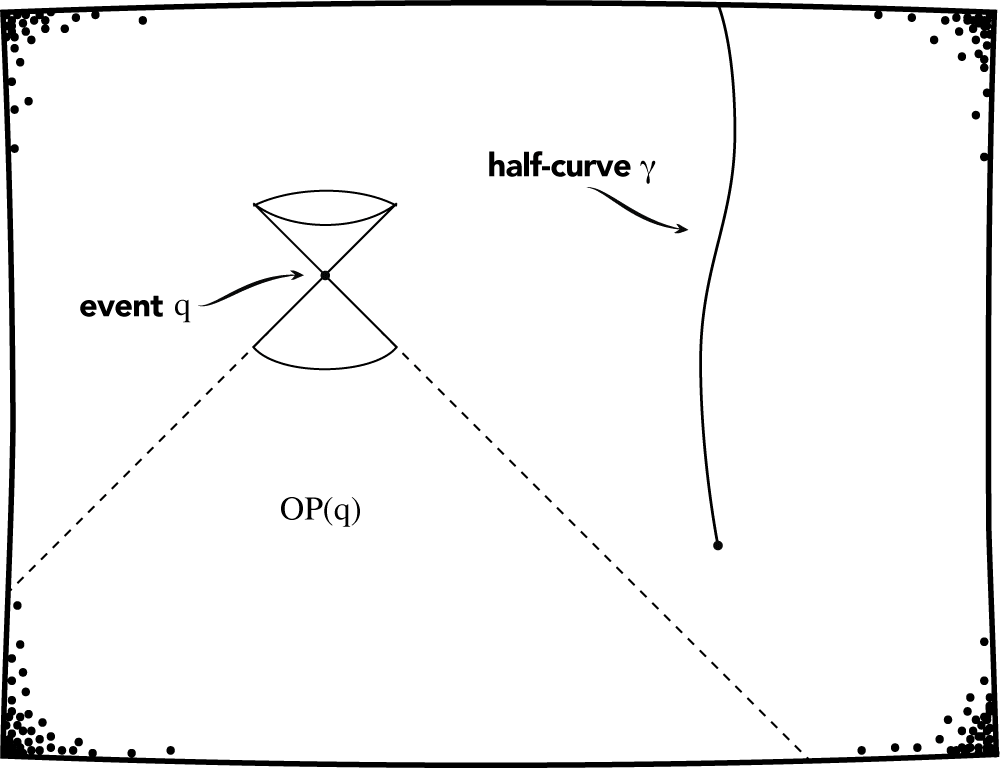 The observational past of an event and a half-curve