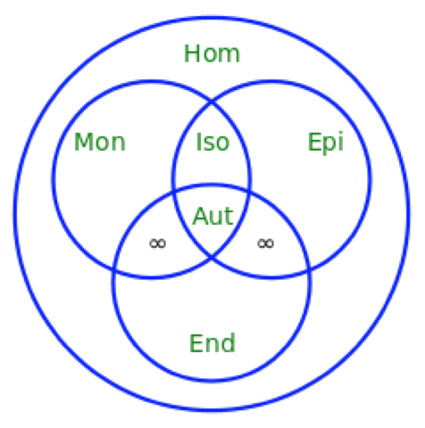 Venn diagram with outer circle Hom and 3 intersecting interior circles: Mon, Epi, and End. The intersection of all 3 is Aut and the intersection of Mon and Epi is Iso.