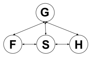 A representation of the divine persons and the Trinity as improper parts of one another.