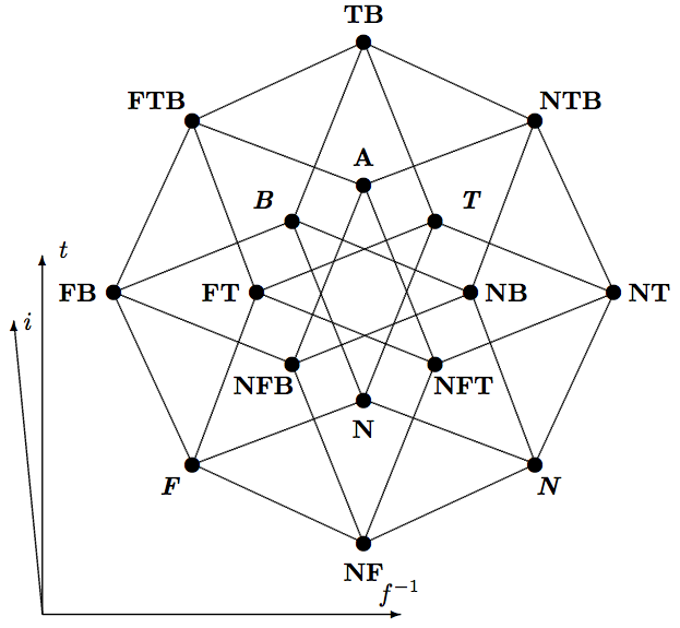[an 8 sided regular polyhedron enclosing 8 dots which, if connected, would form another 8 sided regular polyhedron. The corners of the outer polyhedron are labeled, clockwise, 'TB' (on top), 'NTB', 'NT', 'N', 'NF', 'F', 'FB', and 'FTB'. The inner 8 dots are labeled 'A' (top), 'T', 'NB', 'NFT', 'N', 'NFB', 'FT', and 'B'. Lines connect each outer dot to the two inner dots that are adjacent to the nearest dot to it (e.g., 'TB' connects to 'T' and 'B' but not 'A'). The inner dots each also connect to the dots that are 3 away from it (e.g., 'A' connects to 'NFT' and 'NFB'). On the outside is a graph with the x-axis labeled 'f^{-1}' and y-axis labeled 't'. There is also a line going from the origin at about 100degrees labeled 'i'.]
