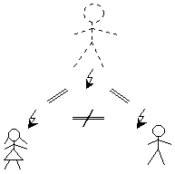 Consists of three 'matchstick human' characters (as on public bathroom doors), a bigger one on the top, drawn in dashed lines, representing the universal humanity, a female on the lower left and a male character on the lower right, representing individual humans. Each has a lightning bolt symbol next to it, representing their acts of being, showing that the acts of being of the individuals are not identical, while the act of being of the universal would have to be identical with these distinct acts of being, which is impossible.